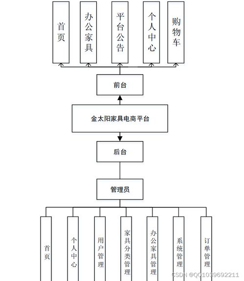python項目 基于django python的金太陽家居電商平臺 購物商城網站