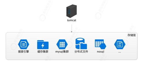 互聯網架構演變過程