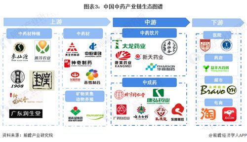預見2024 2024年中國中藥產業全景圖譜 附市場現狀 競爭格局和發展趨勢等