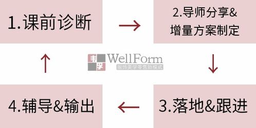 3c商品零售體系