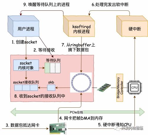 圖解 深入理解高性能網絡開發路上的絆腳石 同步阻塞網絡 io
