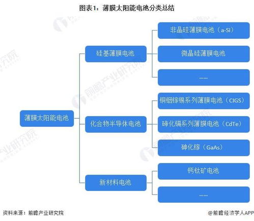預見2024 2024年中國薄膜太陽能電池行業全景圖譜 附市場現狀 競爭格局和發展趨勢等