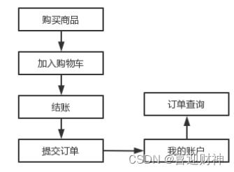 售賣手機(jī)的購(gòu)物商城 web應(yīng)用技術(shù)開發(fā)