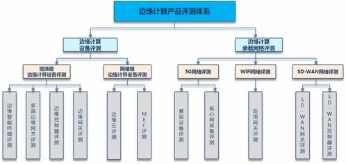 邊緣計(jì)算產(chǎn)品評(píng)測(cè)體系及方法分析