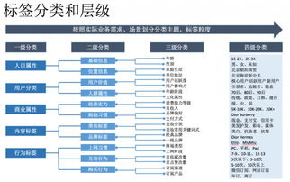 用戶畫像連載一 用戶畫像建設過程簡析