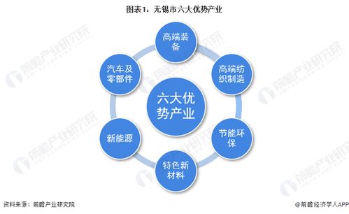 2023年無錫市產(chǎn)業(yè)結(jié)構(gòu)之六大優(yōu)勢(shì)產(chǎn)業(yè)全景圖譜 附產(chǎn)業(yè)空間布局 各地區(qū)發(fā)展差異等