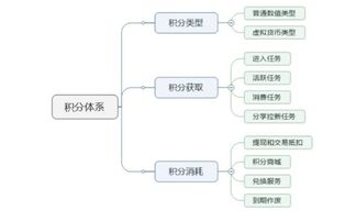 積分商城系統(tǒng)運(yùn)營(yíng)需要注意7大細(xì)節(jié)