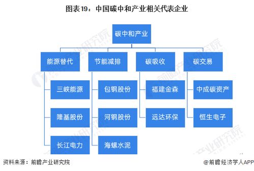 預見2024 2024年中國碳中和產業全景圖譜 附市場現狀 競爭格局和發展趨勢等