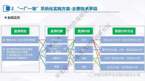 張偉 污水處理提質增效 一廠一策 系統化實施方案編制思考與案例分享