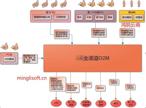 java版spring cloud springboot mybatis uniapp b2b2c 多商戶入駐商城 直播 電子商務之全渠道系統外部架構圖