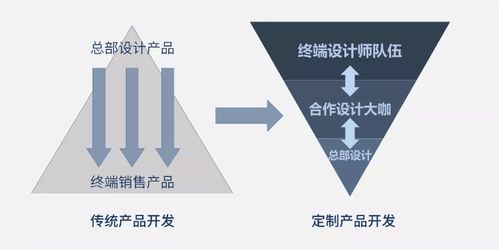 10000字深度長文 講透成品家具轉型定制模式的5大關鍵