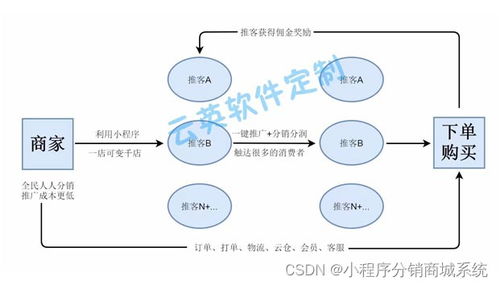 小程序商城系統開發需要考慮到的一些關鍵因素