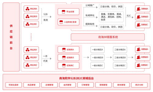 商淘軟件s2b2c供應鏈系統 支持多種電商模式