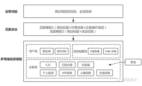阿里閑魚的交易系統演進 重復建設的考量