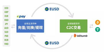 eusd 正式上線 bithumb c2c 交易