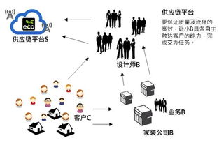 s2b2c商業模式 s2b2c新零售解決方案