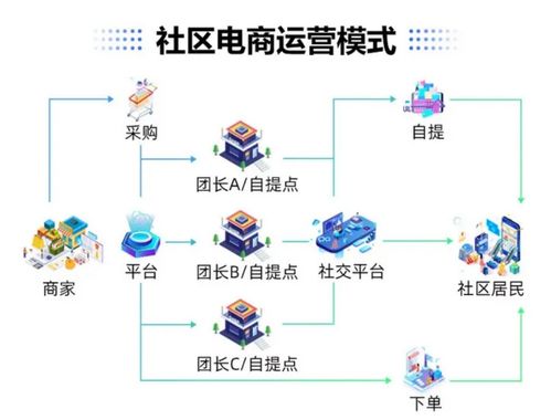 新零售app開發(fā),更有效搶占市場份額