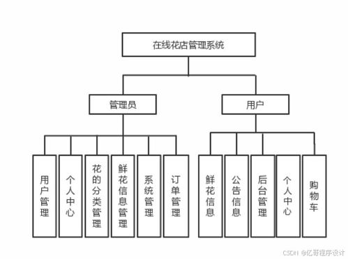 基于java的在線花店管理系統(tǒng) 鮮花銷售系統(tǒng) 網(wǎng)上商城系統(tǒng) 開題報(bào)告 課設(shè)