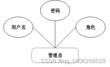springboot網(wǎng)上商城購物系統(tǒng)