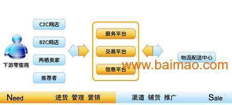 消費(fèi)全返商城系統(tǒng)開發(fā)
