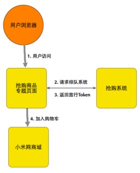 米粉節 背后的故事 小米網搶購系統開發實踐