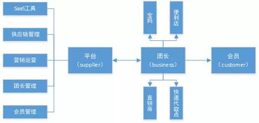 電商營銷新利器,社區團購開辟電商行業 刺激戰場