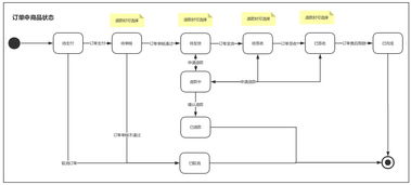 產品設計 bbc商城中的交易系統
