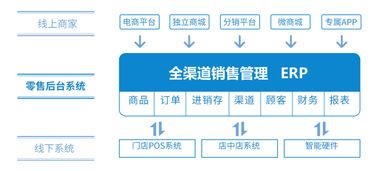 新零售解決方案和商城系統(tǒng)應(yīng)該包含什么